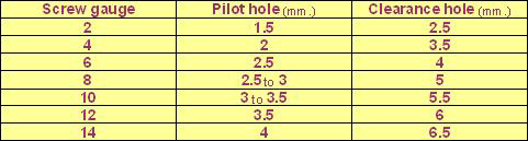 Pilot Hole Chart For Wood Screws