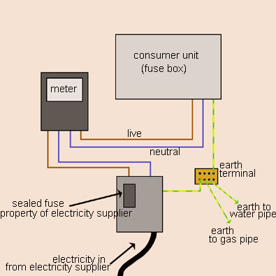 Domestic Wiring And Circuits, How To Learn Wiring In House